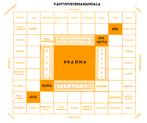 Vastu Purusha Mandala